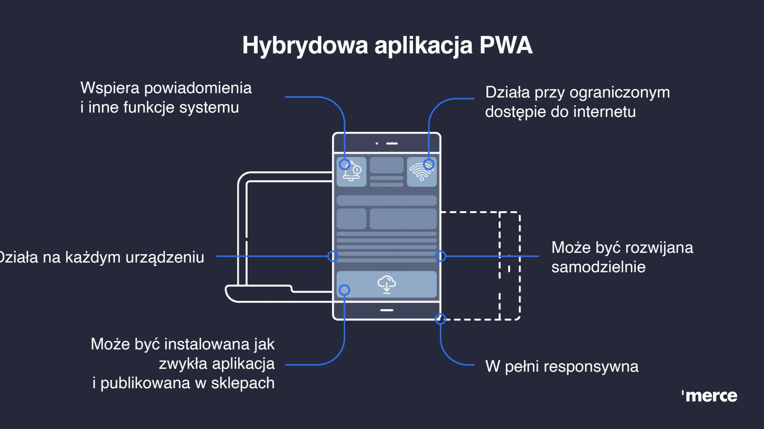 Hybrydowa aplikacja PWA