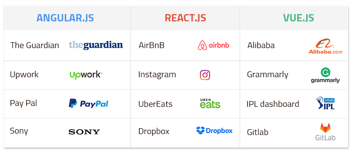 Marki używające Angular, React lub Vue - źródło obrazu: https://dzone.com/