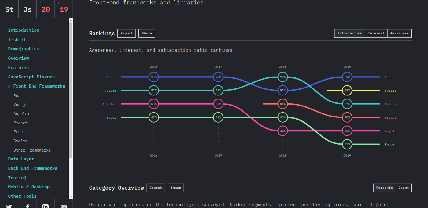 Źródło: https://2019.stateofjs.com/front-end-frameworks/