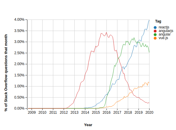 Źródło: https://insights.stackoverflow.com/