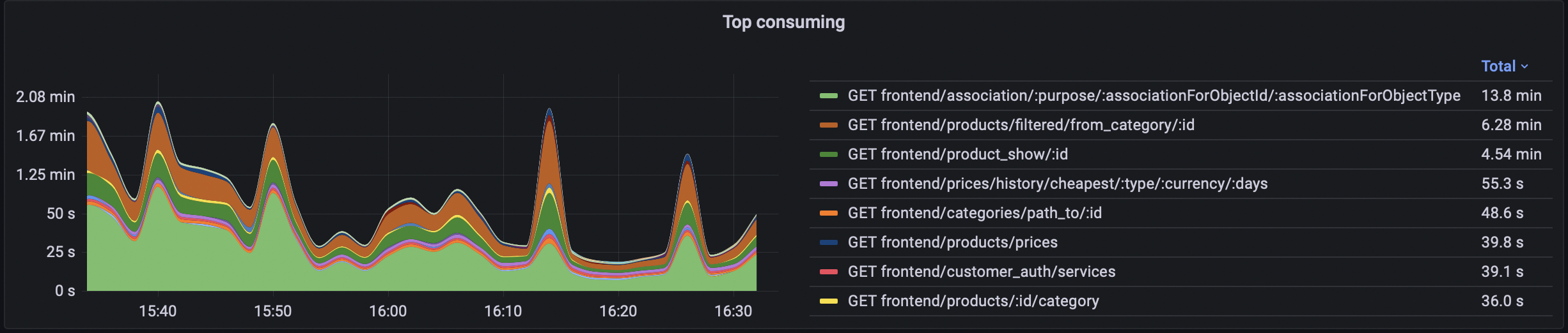 Monitoring Grafany