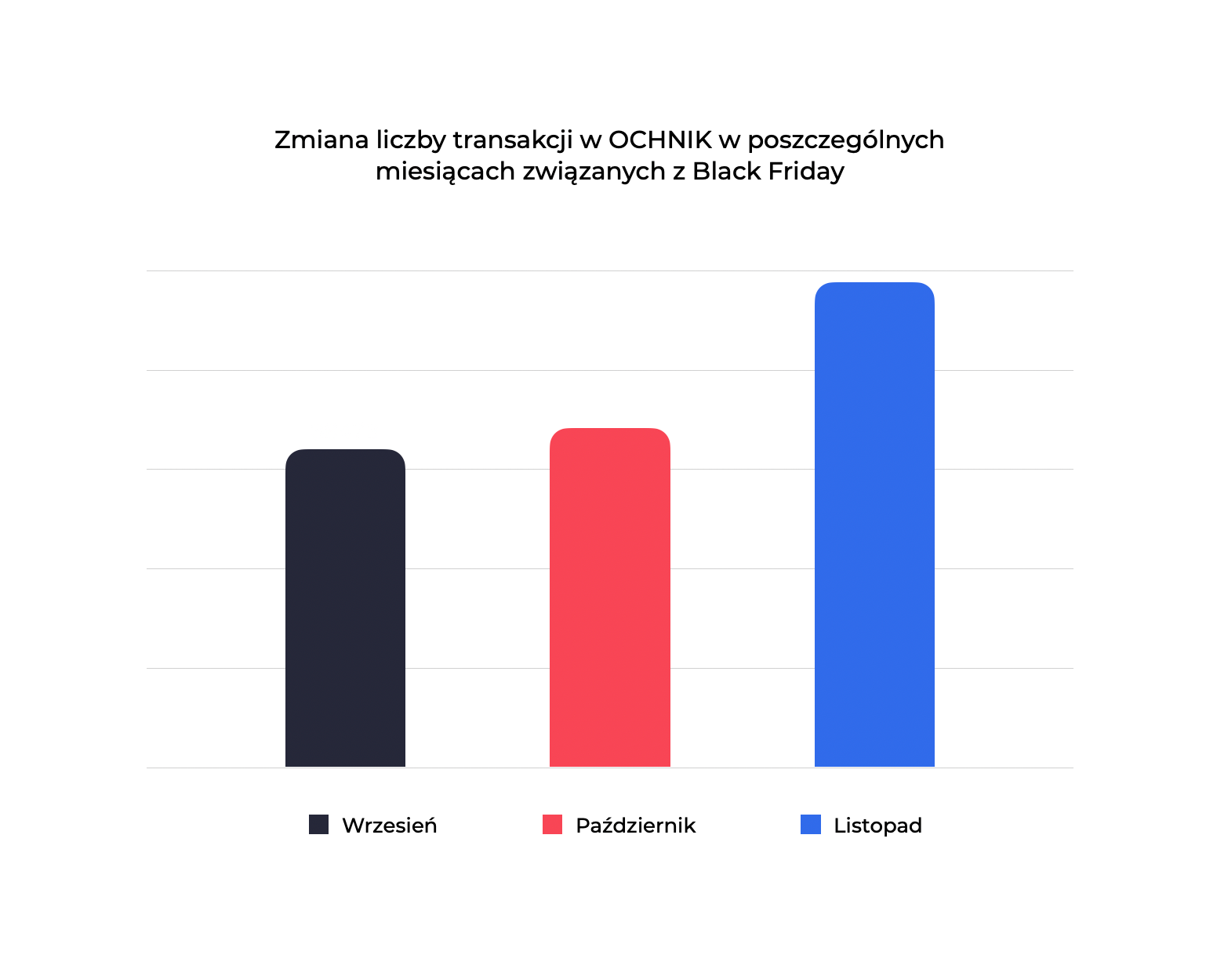 Insight 2: W listopadzie marka OCHNIK zanotowała wyraźnie wyższą sprzedaż online niż w poprzednich miesiącach.
