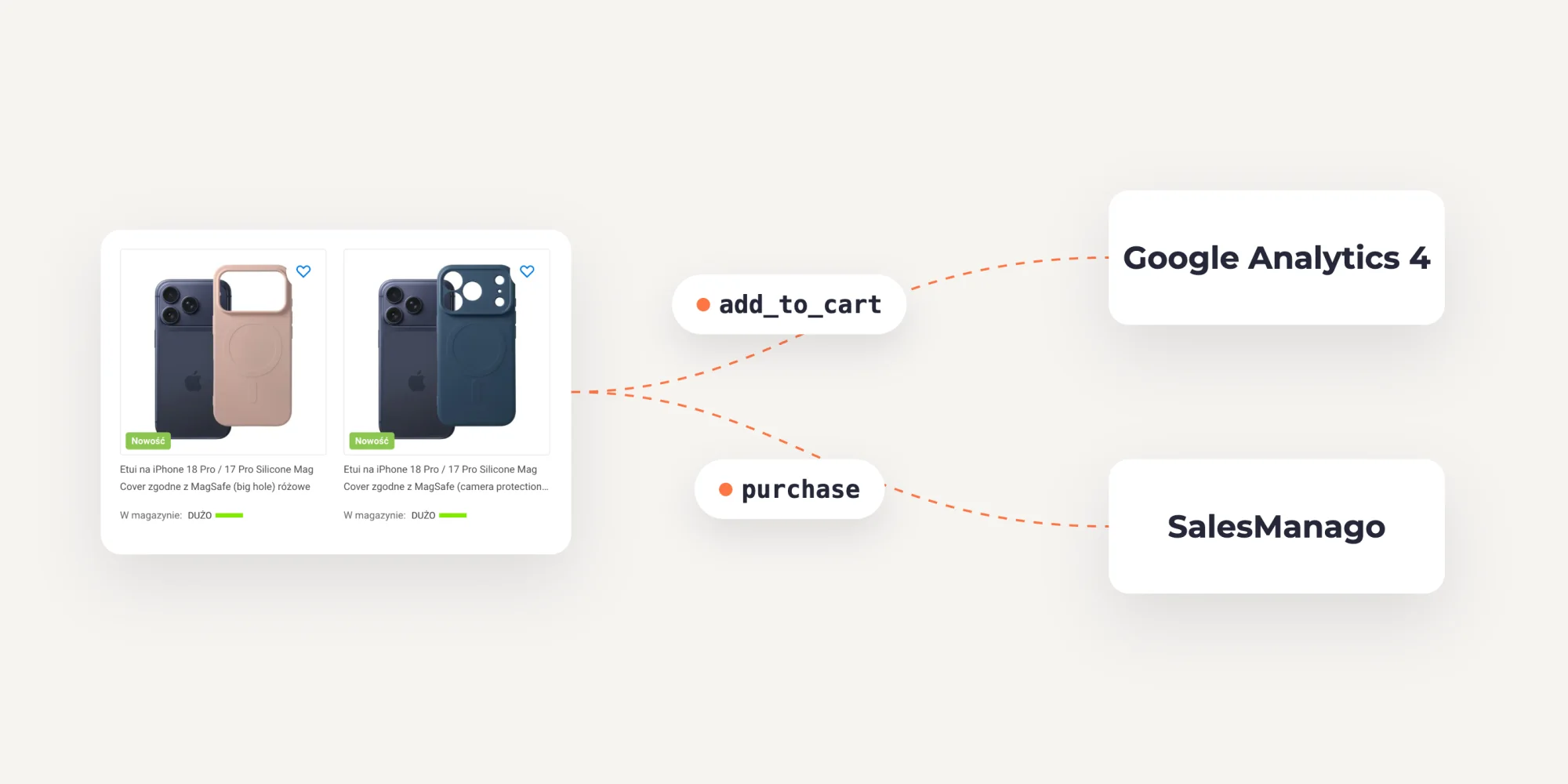 Zdarzenia dodania do koszyka i zakupu przekazywane z serwisu do Google Analytics 4 i SalesManago